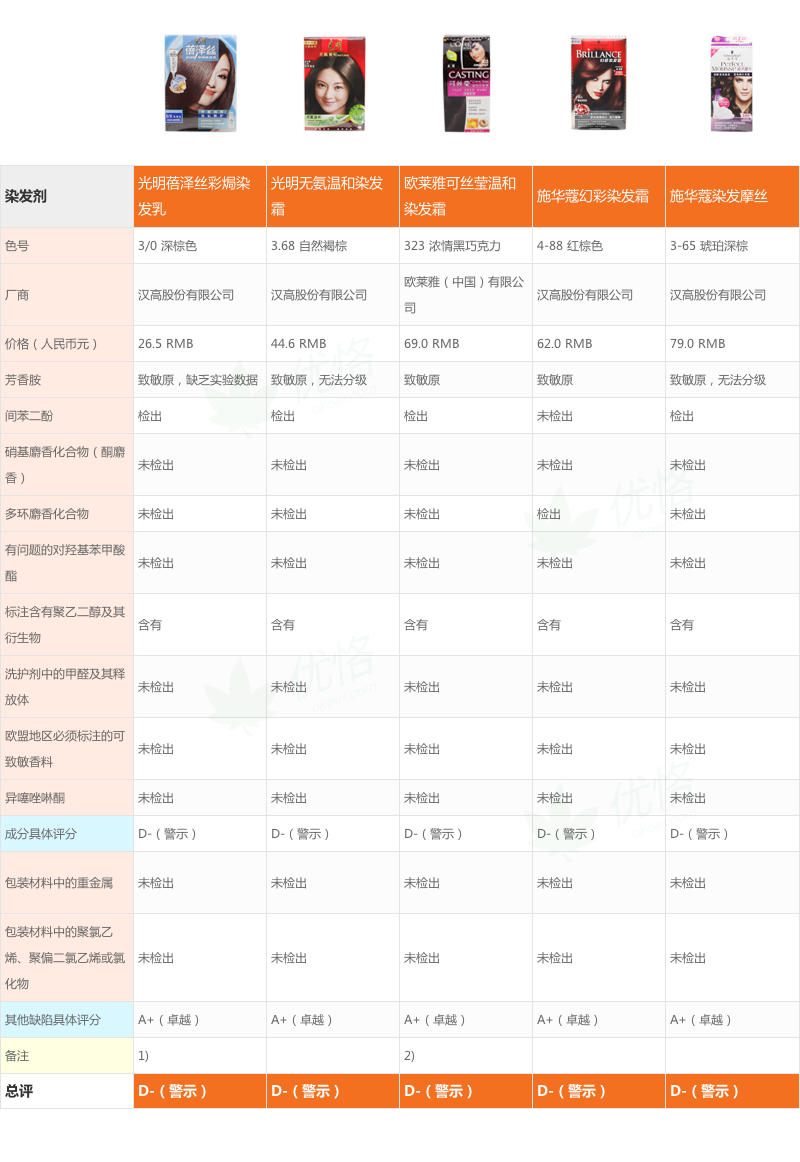 染发剂成分评级